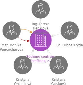Rodinné centrum Třemšínek, z. s., IČO: 08496471: vizualizace vztahů osob a společností