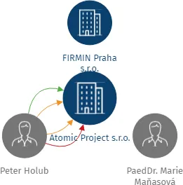 Atomic Project s.r.o., IČO: 08468222: vizualizace vztahů osob a společností