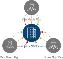 HB plus NGO s.r.o., IČO: 08484945: vizualizace vztahů osob a společností