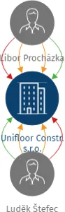 Unifloor Constr. s.r.o., IČO: 08489599: vizualizace vztahů osob a společností