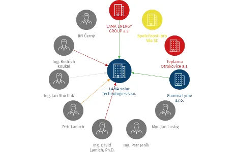 Vizualizace vztahů osob a společností - LAMA solar technologies s.r.o.