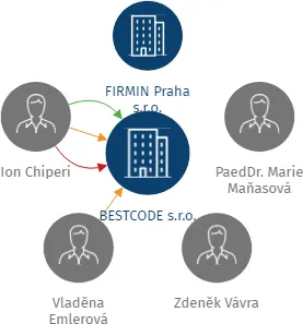 BESTCODE s.r.o., IČO: 08468231: vizualizace vztahů osob a společností