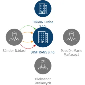 DIGITRANS s.r.o., IČO: 08468273: vizualizace vztahů osob a společností
