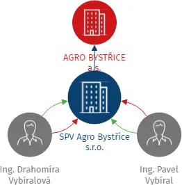 SPV Agro Bystřice s.r.o., IČO: 08425159: vizualizace vztahů osob a společností