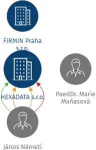 HEXADATA s.r.o., IČO: 08468303: vizualizace vztahů osob a společností