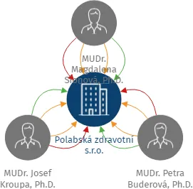 Polabská zdravotní s.r.o., IČO: 08473412: vizualizace vztahů osob a společností