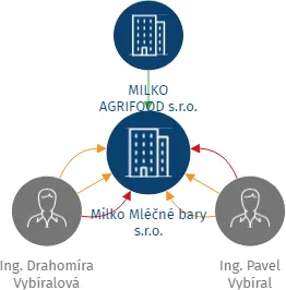 Milko Mléčné bary s.r.o., IČO: 08425116: vizualizace vztahů osob a společností