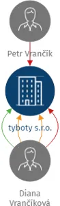 tyboty s.r.o., IČO: 08445346: vizualizace vztahů osob a společností