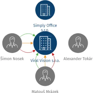Viral Vision s.r.o., IČO: 08489564: vizualizace vztahů osob a společností