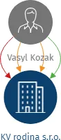 KV rodina s.r.o., IČO: 08419833: vizualizace vztahů osob a společností