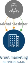 Gruut marketing services s.r.o., IČO: 08450251: vizualizace vztahů osob a společností