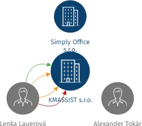 KMASSIST s.r.o., IČO: 08473501: vizualizace vztahů osob a společností