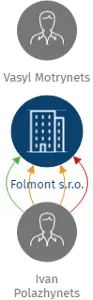 Folmont s.r.o., IČO: 08446351: vizualizace vztahů osob a společností