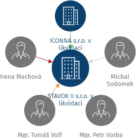 STAVOX II s.r.o. v likvidaci, IČO: 08446881: vizualizace vztahů osob a společností