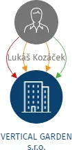 VERTICAL GARDEN s.r.o., IČO: 08447390: vizualizace vztahů osob a společností