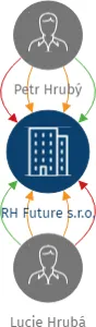 RH Future s.r.o., IČO: 08483043: vizualizace vztahů osob a společností