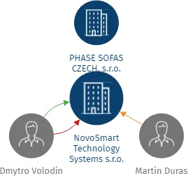 NovoSmart Technology Systems s.r.o., IČO: 08414751: vizualizace vztahů osob a společností
