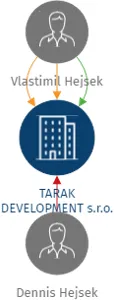 TARAK DEVELOPMENT s.r.o., IČO: 08458278: vizualizace vztahů osob a společností