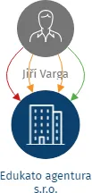 Edukato agentura s.r.o., IČO: 08465509: vizualizace vztahů osob a společností