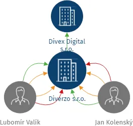 Diverzo s.r.o., IČO: 08483574: vizualizace vztahů osob a společností