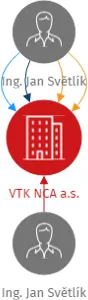 VTK NCA a.s., IČO: 08497770: vizualizace vztahů osob a společností