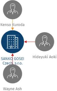 SANKO GOSEI Czech, s.r.o., IČO: 08483337: vizualizace vztahů osob a společností