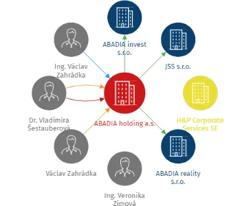 ABADIA holding a.s., IČO: 08446521: vizualizace vztahů osob a společností