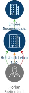Holistisch Leben s.r.o., IČO: 08429286: vizualizace vztahů osob a společností