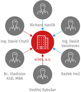 w3es, a.s., IČO: 08413037: vizualizace vztahů osob a společností