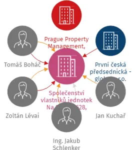 Společenství vlastníků jednotek Na Spojce 628, Praha 10, IČO: 08406235: vizualizace vztahů osob a společností