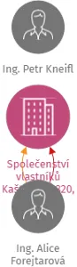Společenství vlastníků Kaštanová 820, Prachatice, IČO: 08444293: vizualizace vztahů osob a společností