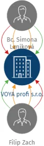 VOYA profi s.r.o., IČO: 08491984: vizualizace vztahů osob a společností