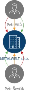 METALWELT s.r.o., IČO: 08421153: vizualizace vztahů osob a společností
