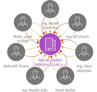 Vizualizace vztahů osob a společností - MACAO GRAND IMPERIAL CLUB, z.s.
