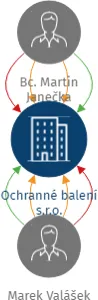 Vizualizace vztahů osob a společností - Ochranné balení s.r.o.