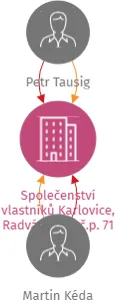 Společenství vlastníků Karlovice, Radvánovice č.p. 71, IČO: 08416958: vizualizace vztahů osob a společností