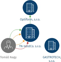 TN HoldCo. s.r.o., IČO: 08488363: vizualizace vztahů osob a společností