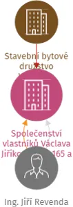 Společenství vlastníků Václava Jiřikovského 165 a 166, IČO: 08407592: vizualizace vztahů osob a společností