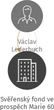 Svěřenský fond ve prospěch Marie 60, IČO: 08561052: vizualizace vztahů osob a společností