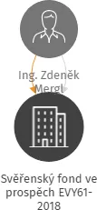 Svěřenský fond ve prospěch EVY61-2018, IČO: 08585644: vizualizace vztahů osob a společností
