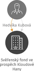 Svěřenský fond ve prospěch Kloudové Hany, IČO: 08560889: vizualizace vztahů osob a společností