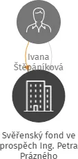 Svěřenský fond ve prospěch Ing. Petra Prázného, IČO: 08595950: vizualizace vztahů osob a společností