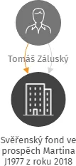 Svěřenský fond ve prospěch Martina J1977 z roku 2018, IČO: 08570566: vizualizace vztahů osob a společností