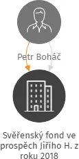 Svěřenský fond ve prospěch Jiřího H. z roku 2018, IČO: 08584737: vizualizace vztahů osob a společností