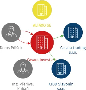 Casara invest a.s., IČO: 08508119: vizualizace vztahů osob a společností