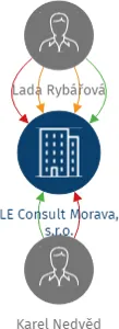 LE Consult Morava, s.r.o., IČO: 08513015: vizualizace vztahů osob a společností