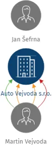 Auto Vejvoda s.r.o., IČO: 08513074: vizualizace vztahů osob a společností