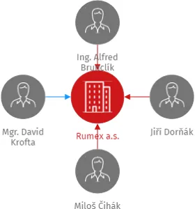 Rumex a.s., IČO: 08513082: vizualizace vztahů osob a společností