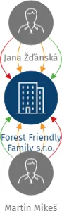 Vizualizace vztahů osob a společností - Forest Friendly Family s.r.o.