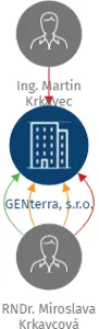 Vizualizace vztahů osob a společností - GENterra,  s.r.o.